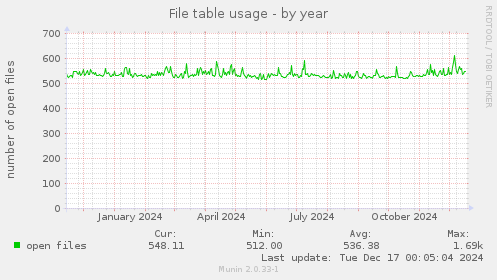 File table usage