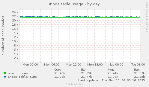 Inode table usage