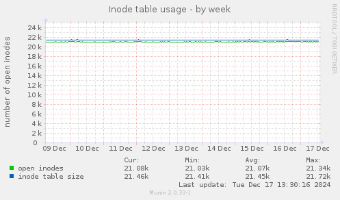 Inode table usage