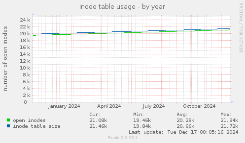 Inode table usage