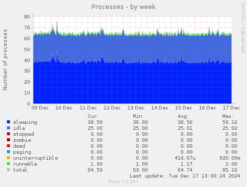 Processes