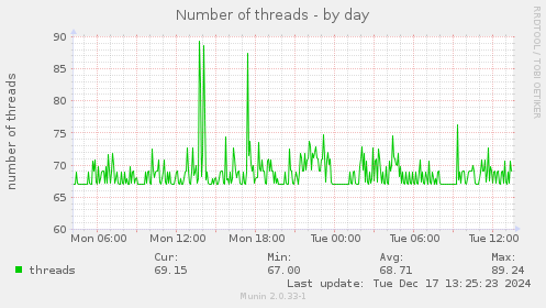 Number of threads