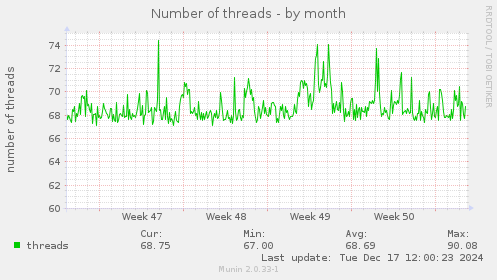 Number of threads