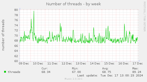 Number of threads