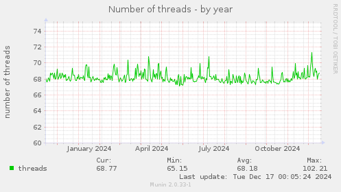 Number of threads