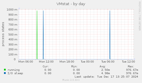 VMstat