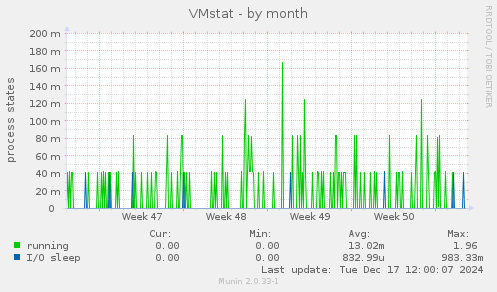 VMstat