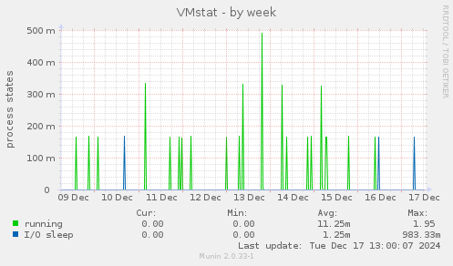 VMstat