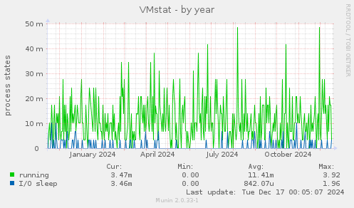 VMstat