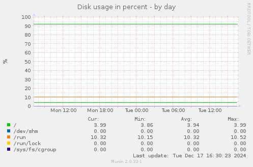 Disk usage in percent