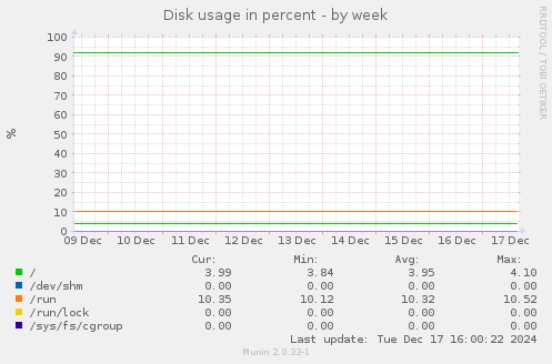 Disk usage in percent