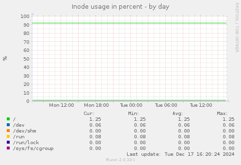 Inode usage in percent