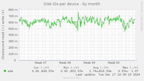 Disk IOs per device