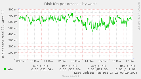 Disk IOs per device