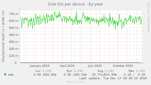 Disk IOs per device