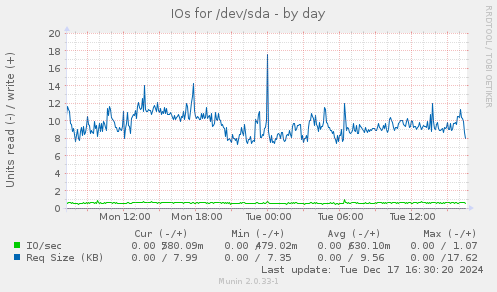 IOs for /dev/sda