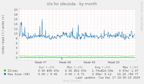 IOs for /dev/sda