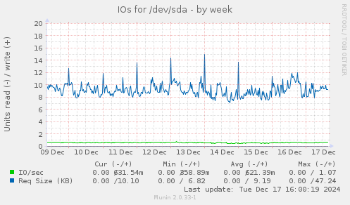 IOs for /dev/sda