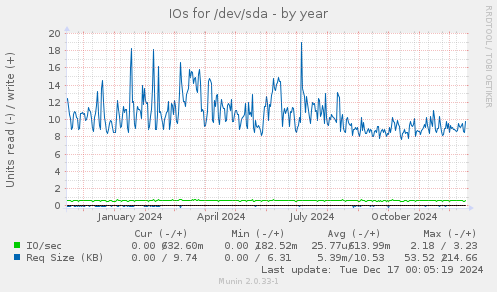 IOs for /dev/sda