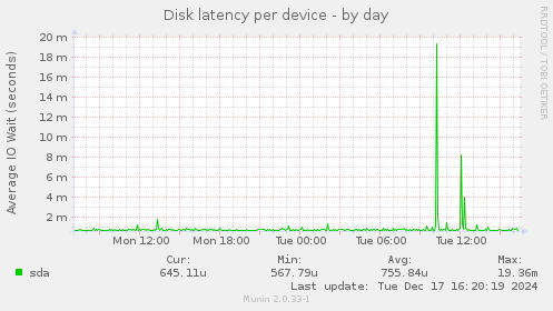 Disk latency per device