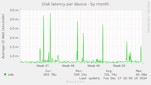 Disk latency per device