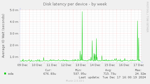 Disk latency per device