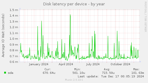 Disk latency per device