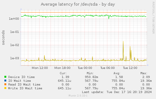 Average latency for /dev/sda