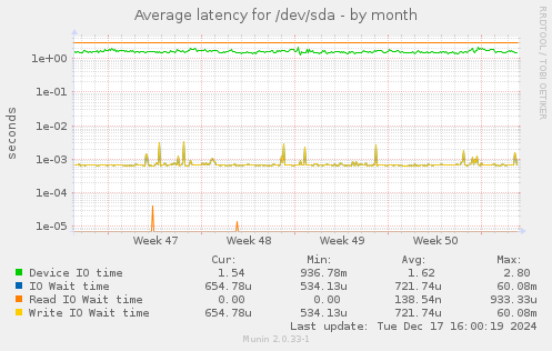 Average latency for /dev/sda