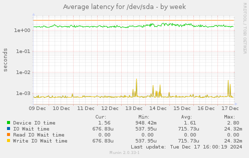 Average latency for /dev/sda