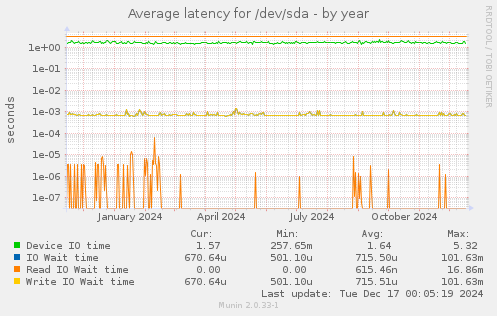 Average latency for /dev/sda