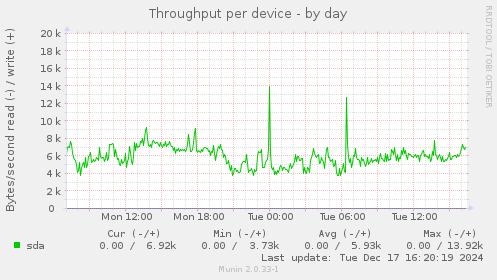 Throughput per device