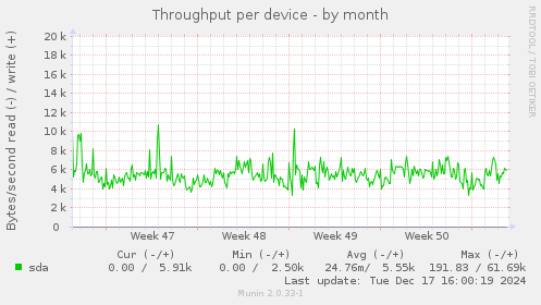 Throughput per device