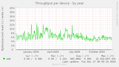 Throughput per device