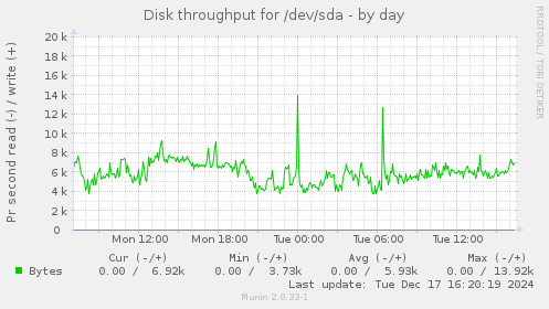 Disk throughput for /dev/sda