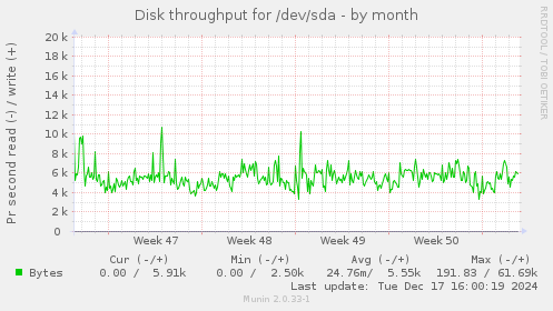 Disk throughput for /dev/sda