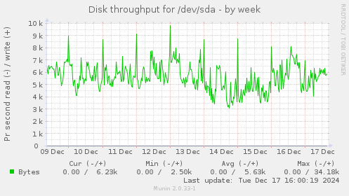 Disk throughput for /dev/sda