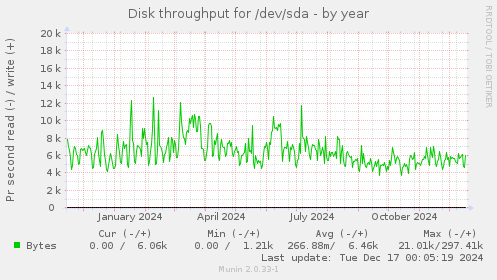 Disk throughput for /dev/sda