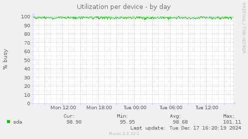 Utilization per device