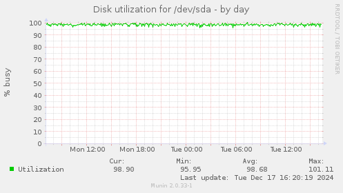 Disk utilization for /dev/sda