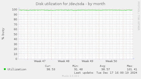 Disk utilization for /dev/sda