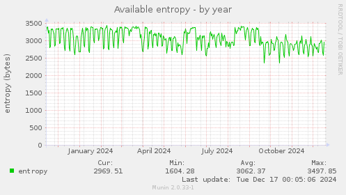 Available entropy