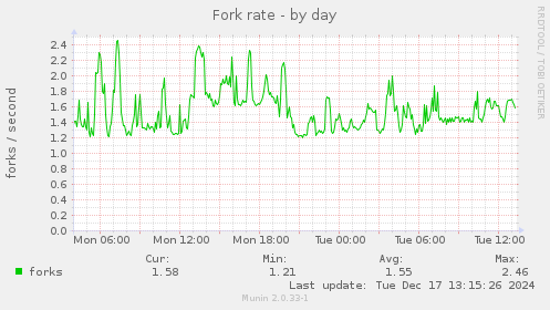 Fork rate