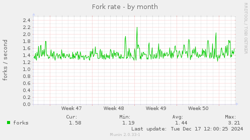 Fork rate