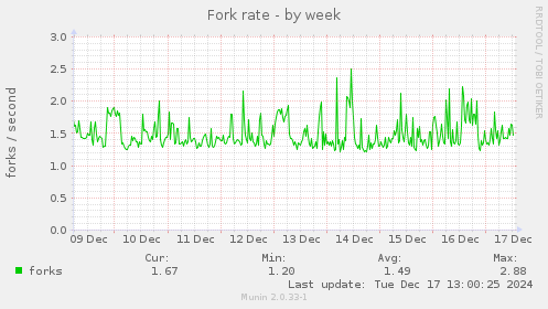 Fork rate