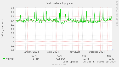 Fork rate