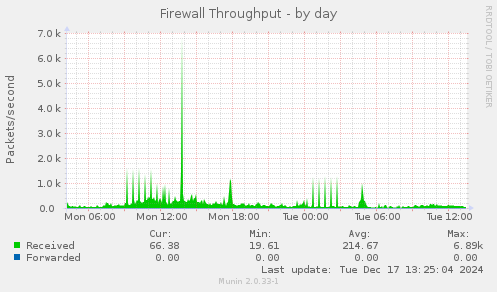 Firewall Throughput