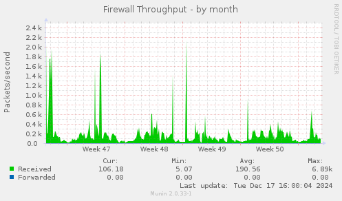 Firewall Throughput