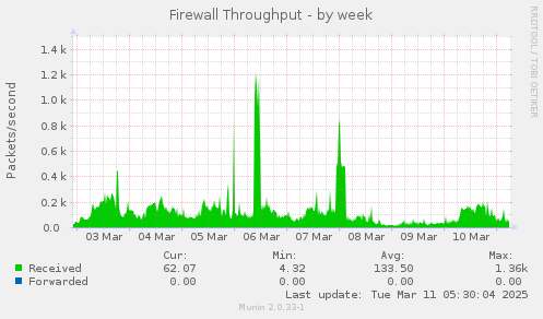 Firewall Throughput