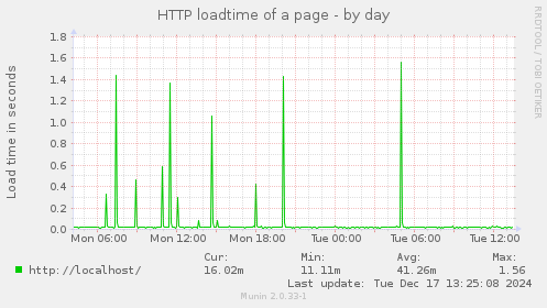 HTTP loadtime of a page